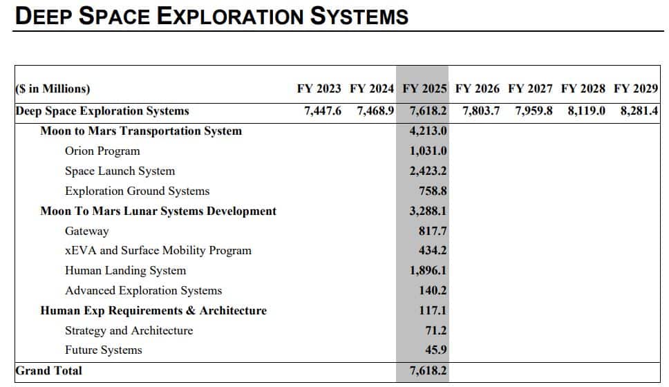 Deep Space Exploration Systems Budget
