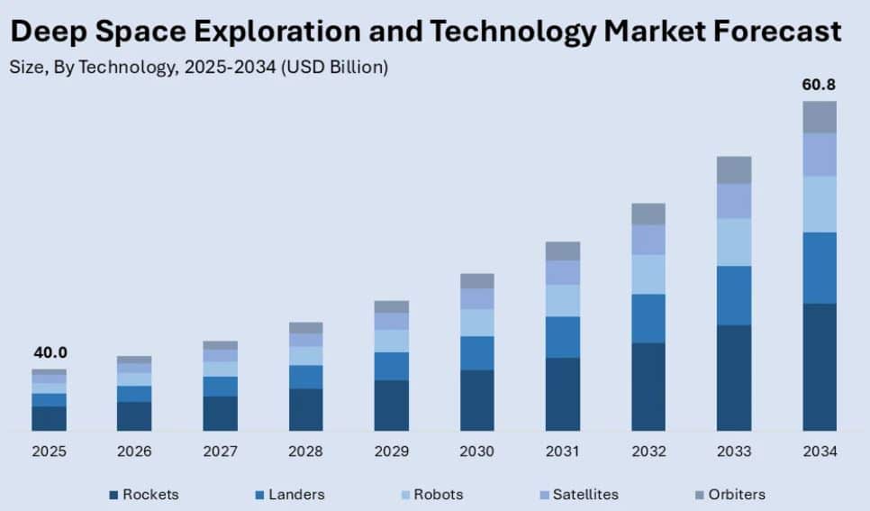 Deep Space Exploration and Technology Market