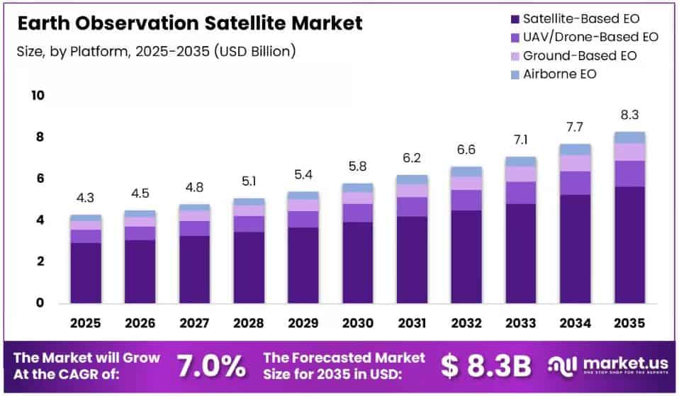 Earth Observation Satellite Market