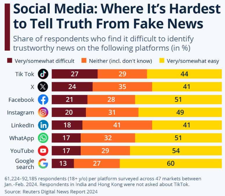 Fake News Statistics By Social Media