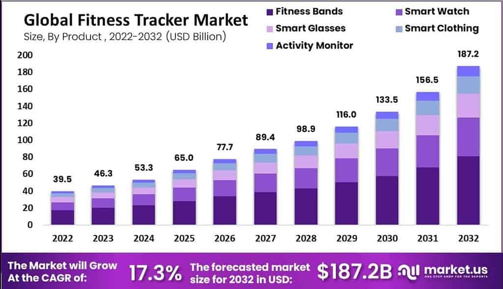 Fitness Trackers Market Size