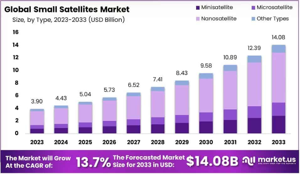 Global Small Satellites Market size
