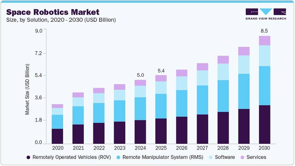 Global Space Robotics Market