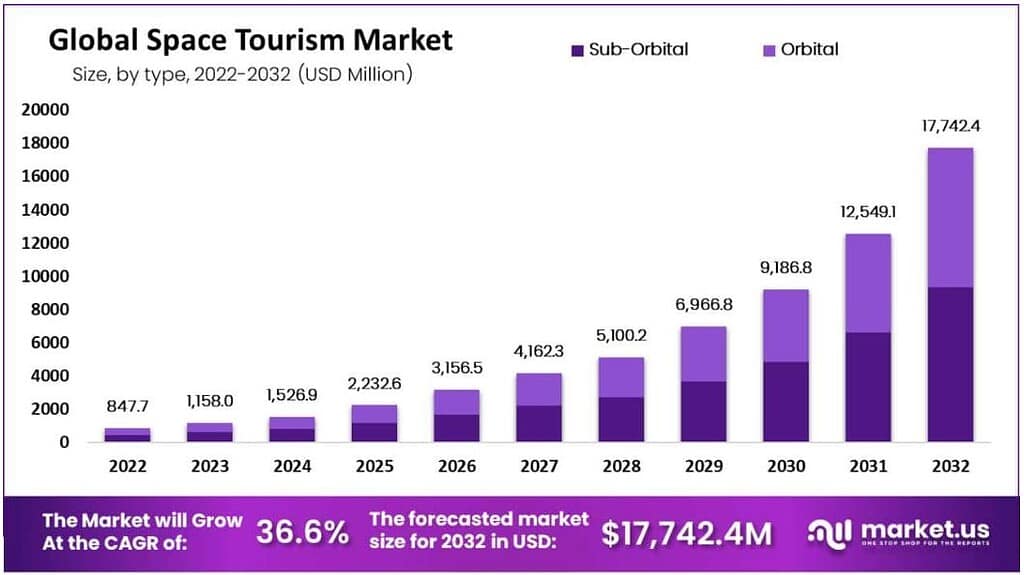 Global Space Tourism Market