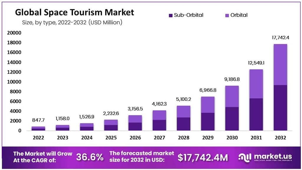 Global Space Tourism Market