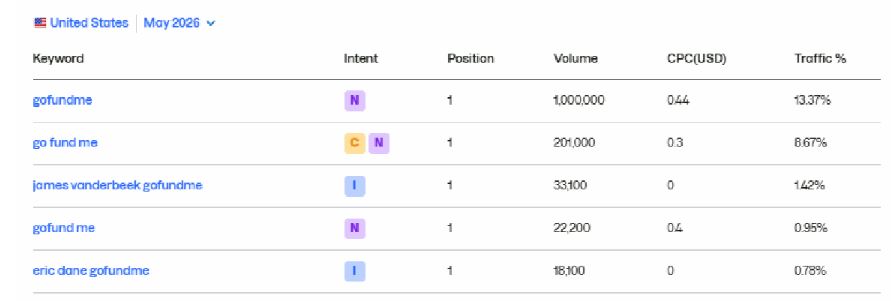 GoFoundMe Statistics by Keywords