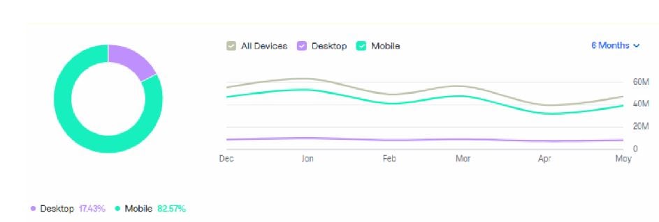 GoFoundMe Traffic Share by Device
