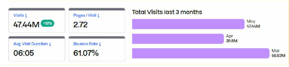 GoFundMe.com Traffic and Visitor Engagement