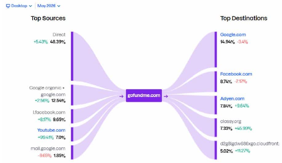 GoFundMe.com Website Traffic Journey
