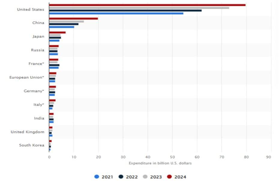 Government Expenditures On Space Mission Programmes By Countries