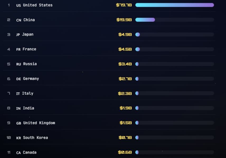 Government Space Budgets By Country