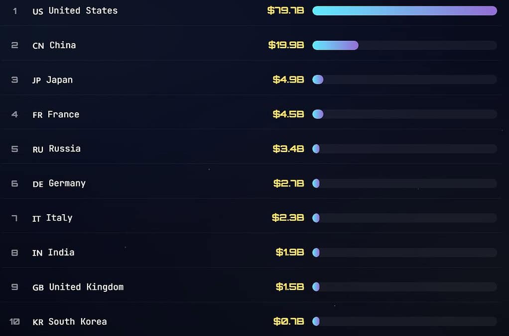 Government Space Budgets (Funding) by Country