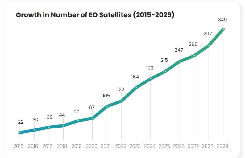 Growth in Number of EO Satellites (2015–2029)