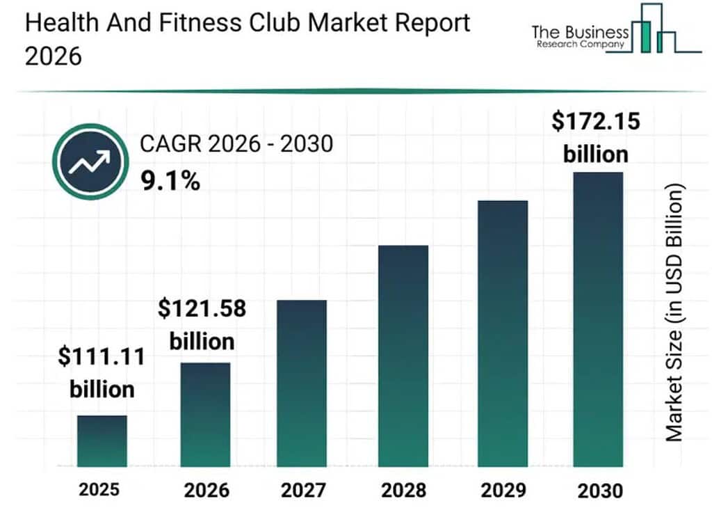 Health And Fitness Club Market Report
