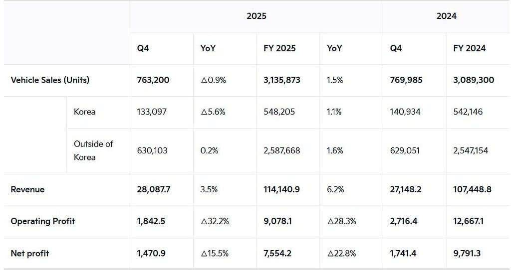 Kia Financial Performance 2025