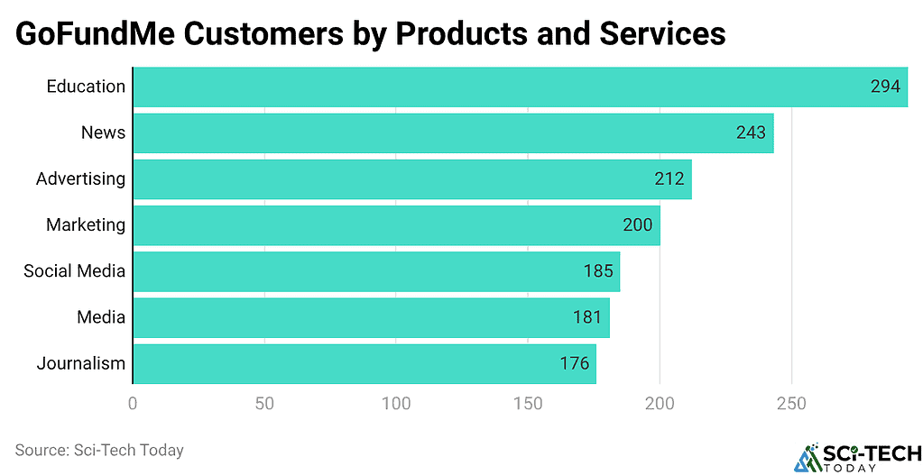 GoFundMe Customers by Products and Services