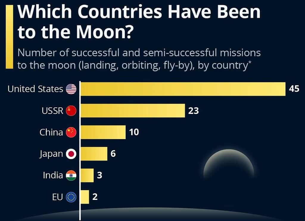 Moon Race By The Numbers