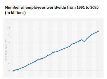 Number of employees worldwide from 1991 to 2026
