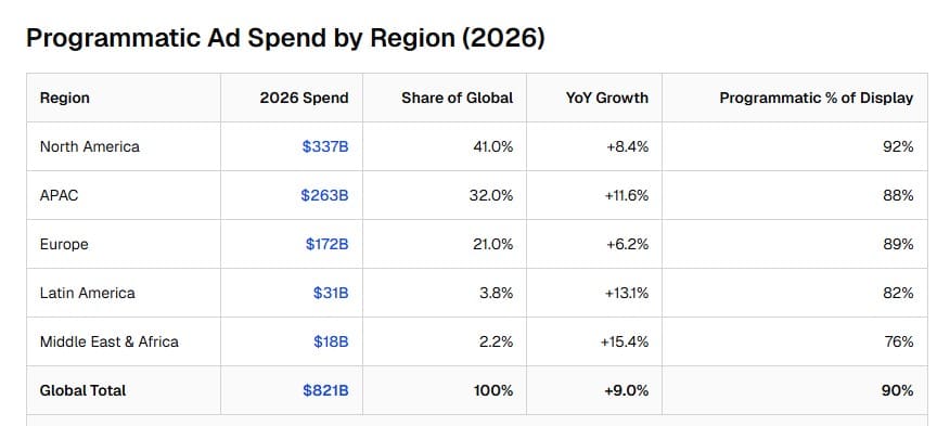 Programmatic Ad Spend by Region (2026