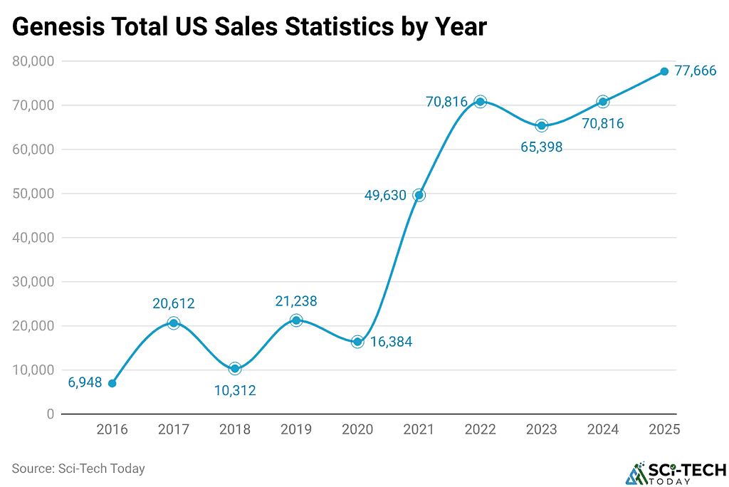Genesis Total US Sales Statistics by Year