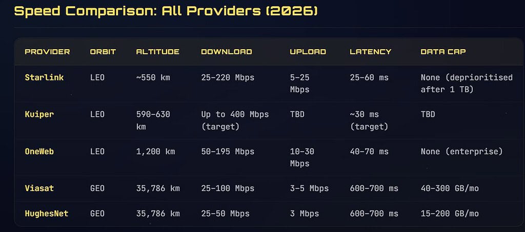Satellite Internet Speed Battle 2026