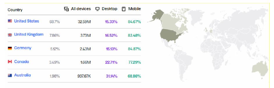 Share of GoFoundMe by Top Country