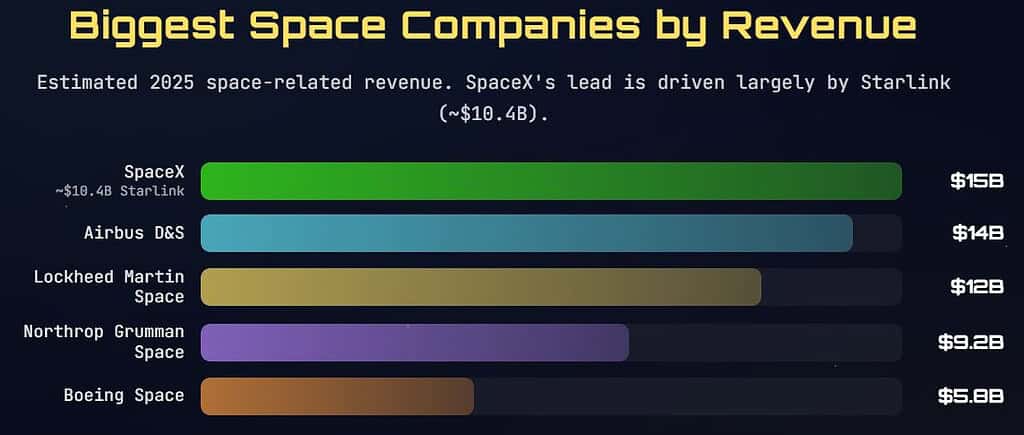Space Division Revenue