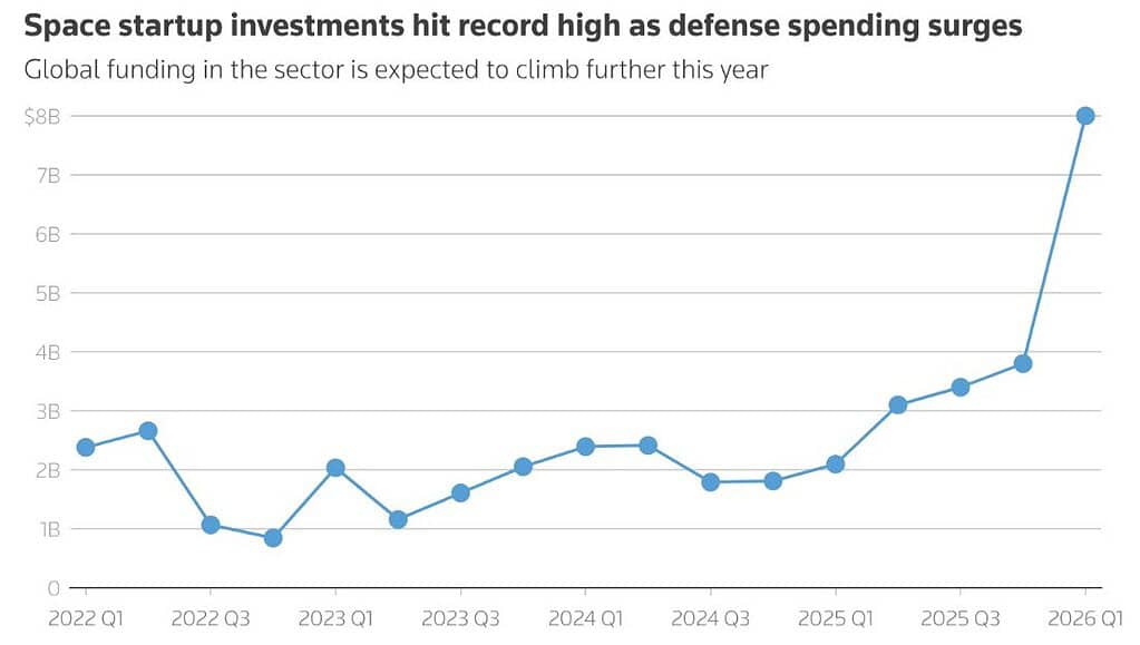 Space Investment Reaches Escape Velocity In 2026