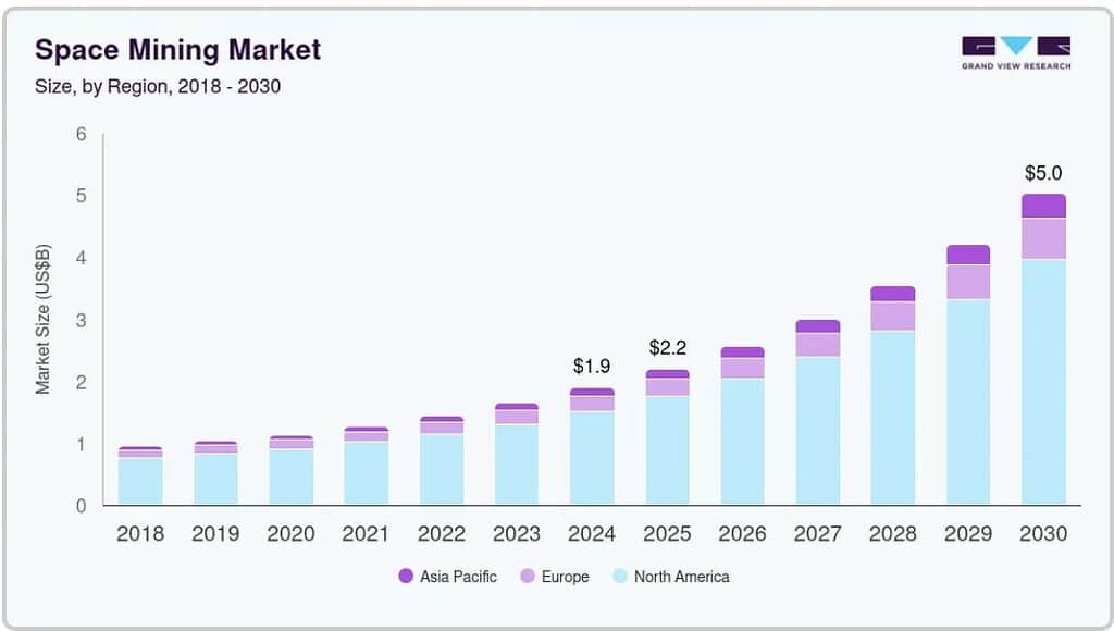 Space Mining Market Size