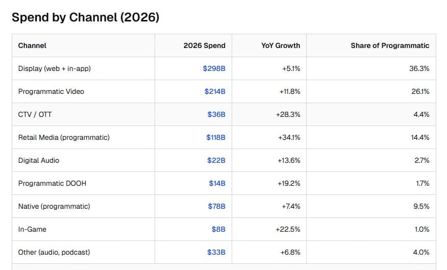 Spend by Channel (2026)