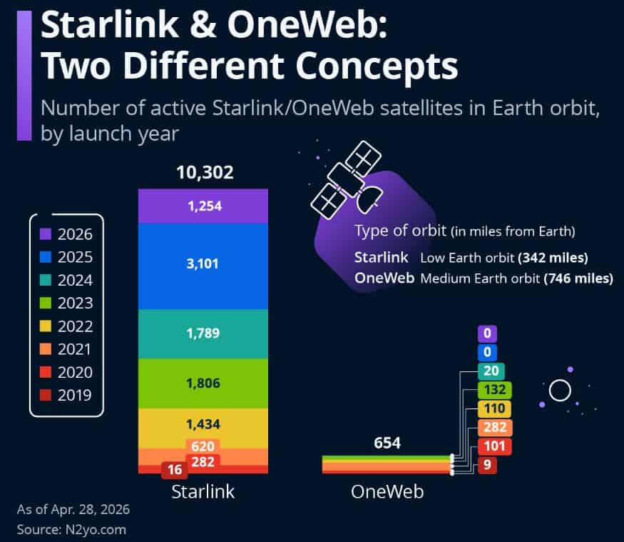Starlink Vs. OneWeb: The Race To Space