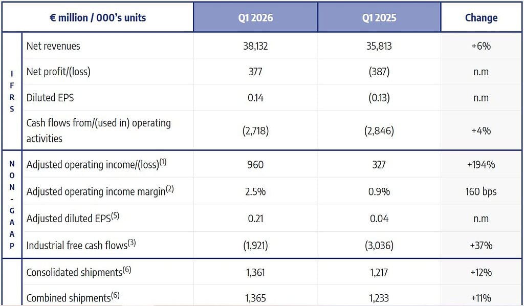 Stellantis Q1 2026 Financial Results
