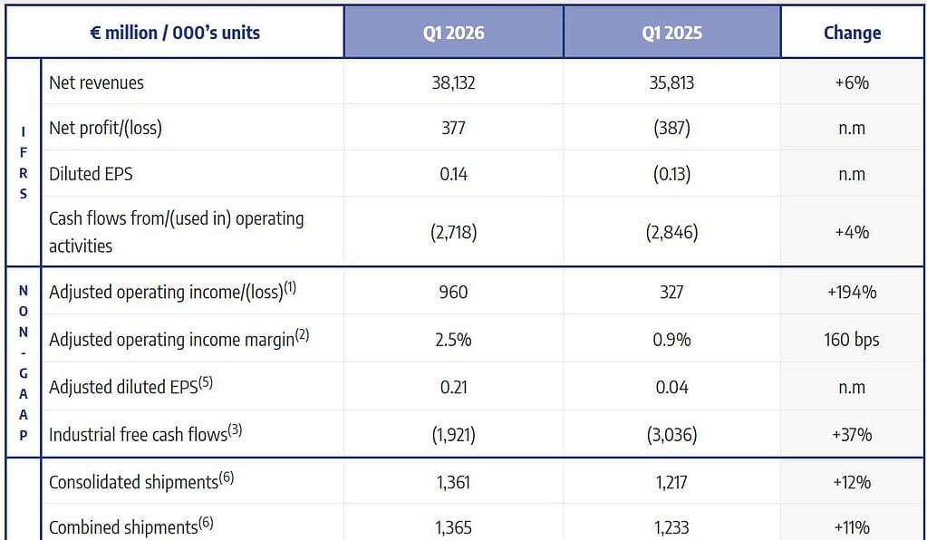 Stellantis Q1 2026 Financial Results