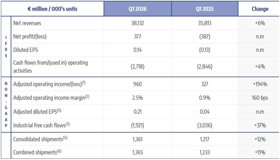 Stellantis Q1 2026 Financial Results