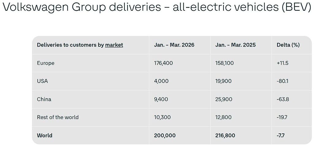 Volkswagen Customer Deliveries By Market (BEV)