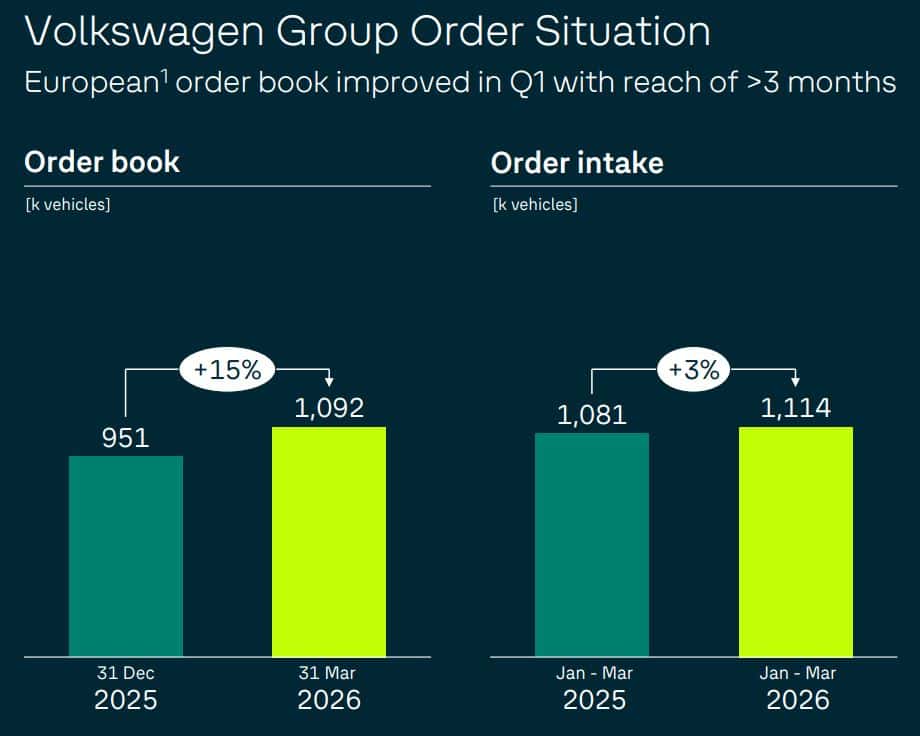 Volkswagen Order Book