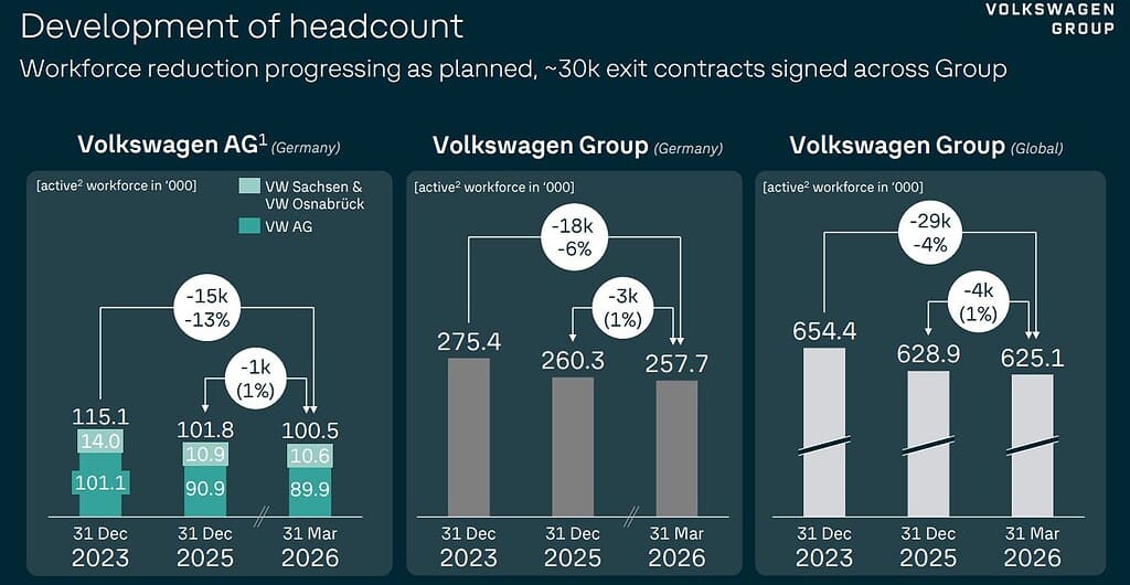 Volkswagen Workforce
