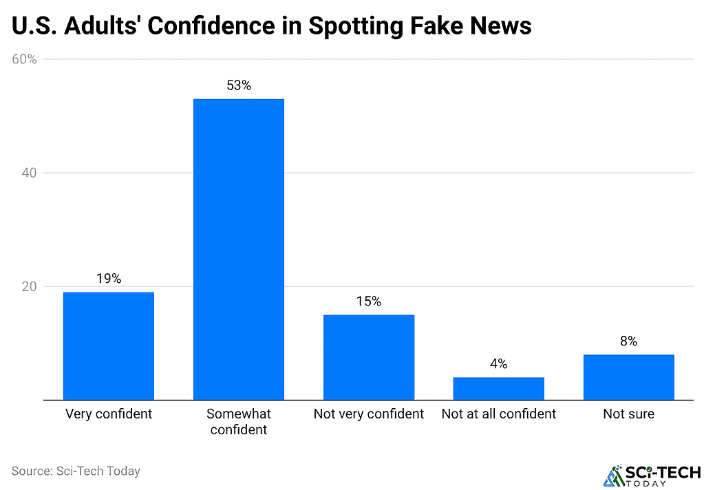 U.S. Adults' Confidence in Spotting Fake News