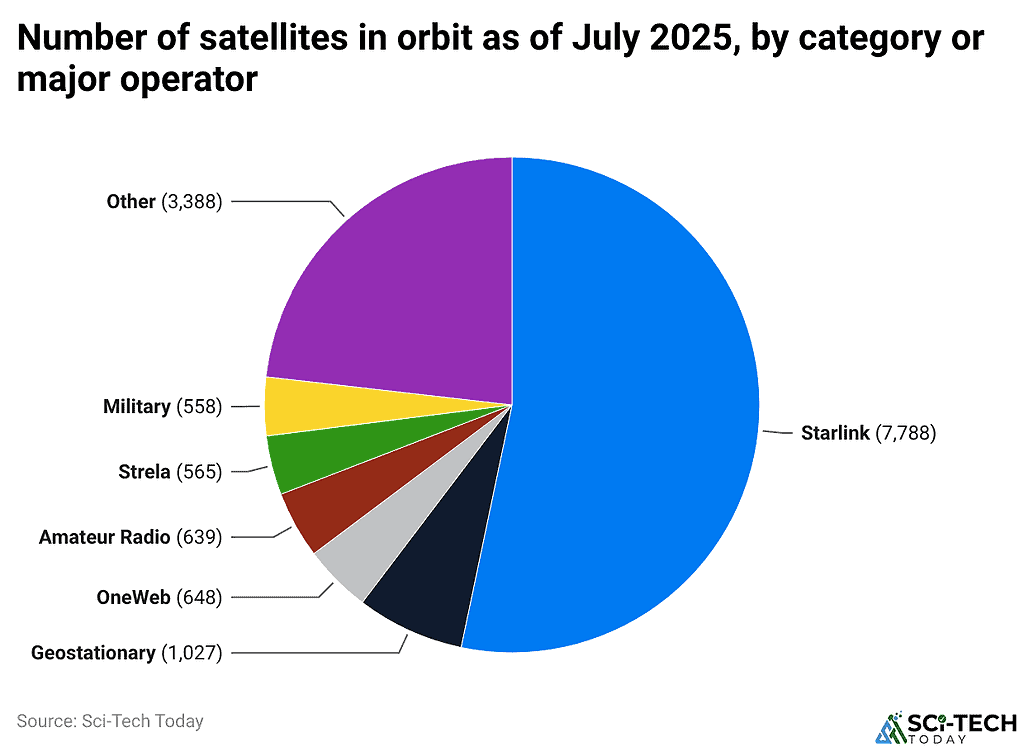 Number of satellites in orbit as of July 2025, by category or major operator