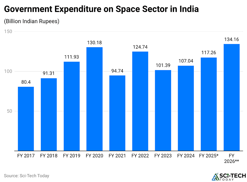 Government Expenditure on Space Sector in India