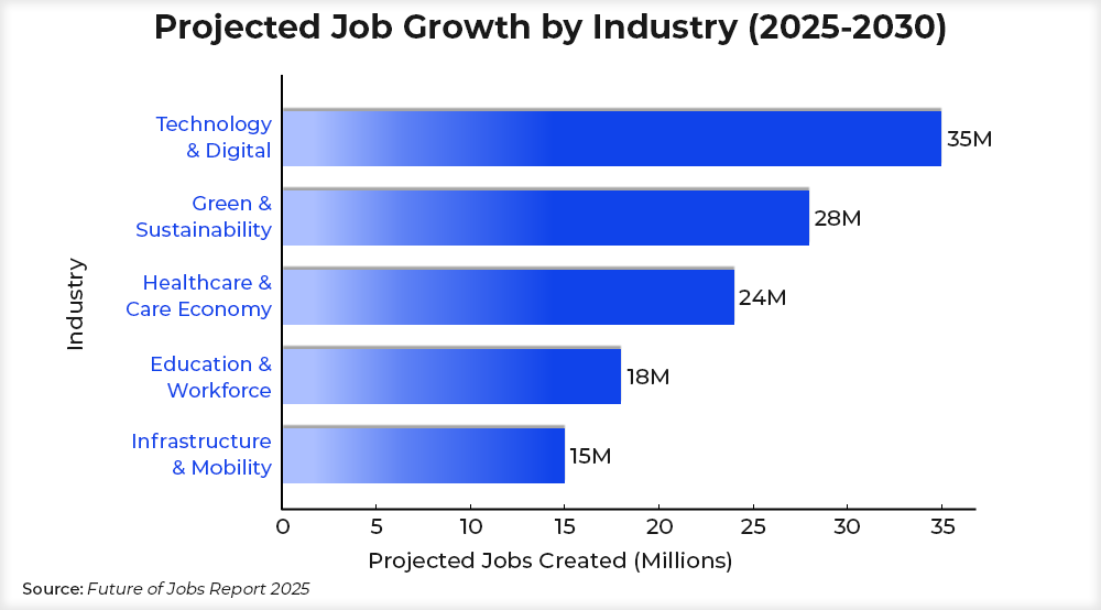 projected-job-growth-by-industry-2025-2030-source-future-of-jobs-report-2025