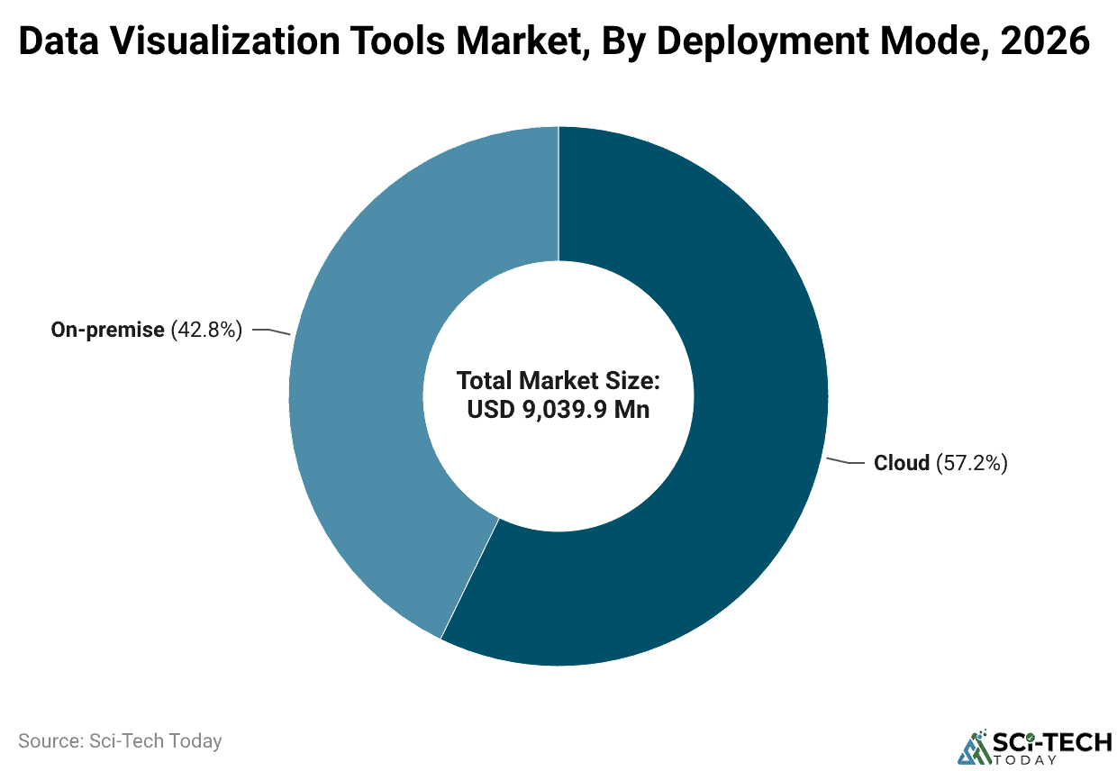 Data Visualization Tools Market, By Deployment Mode, 2026