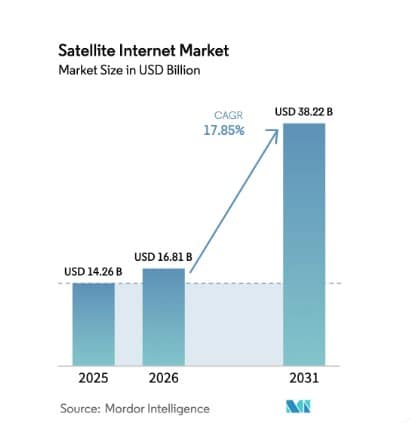satellite Internet Market