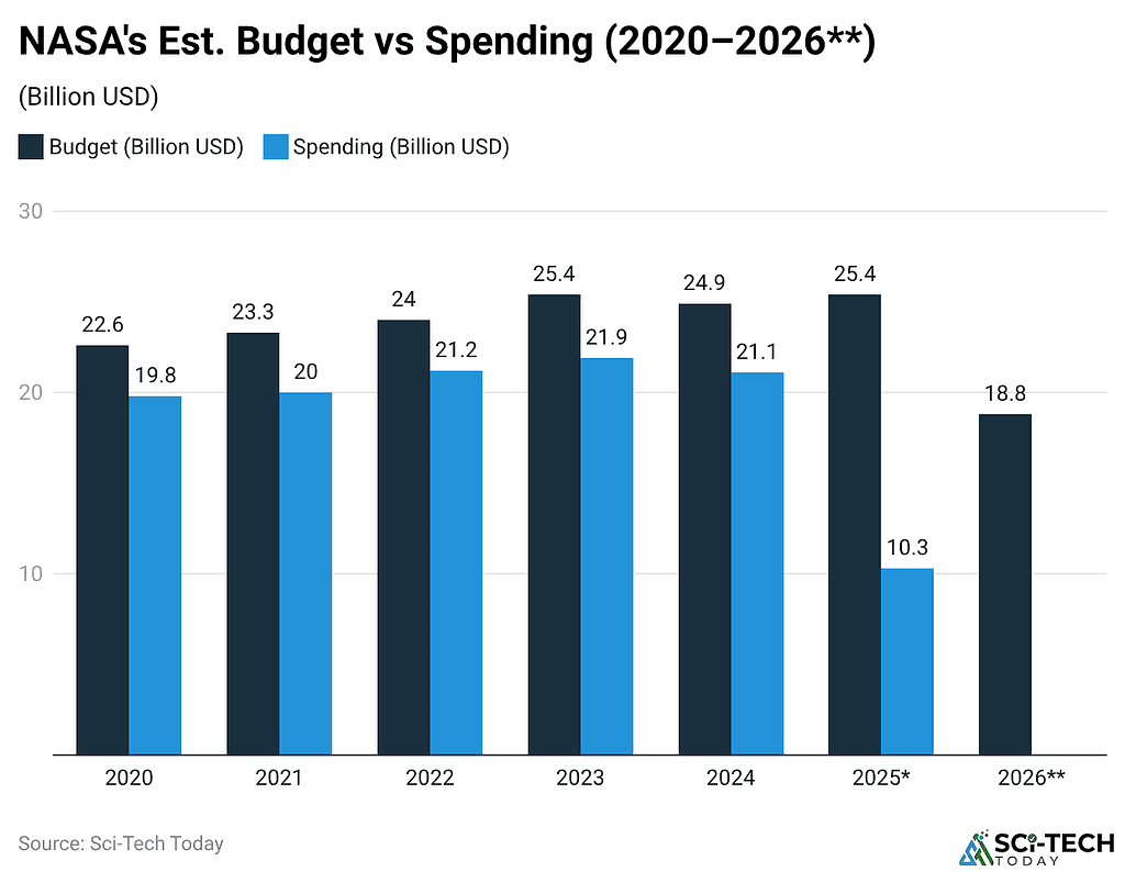NASA's Est. Budget vs Spending (2020–2026**)