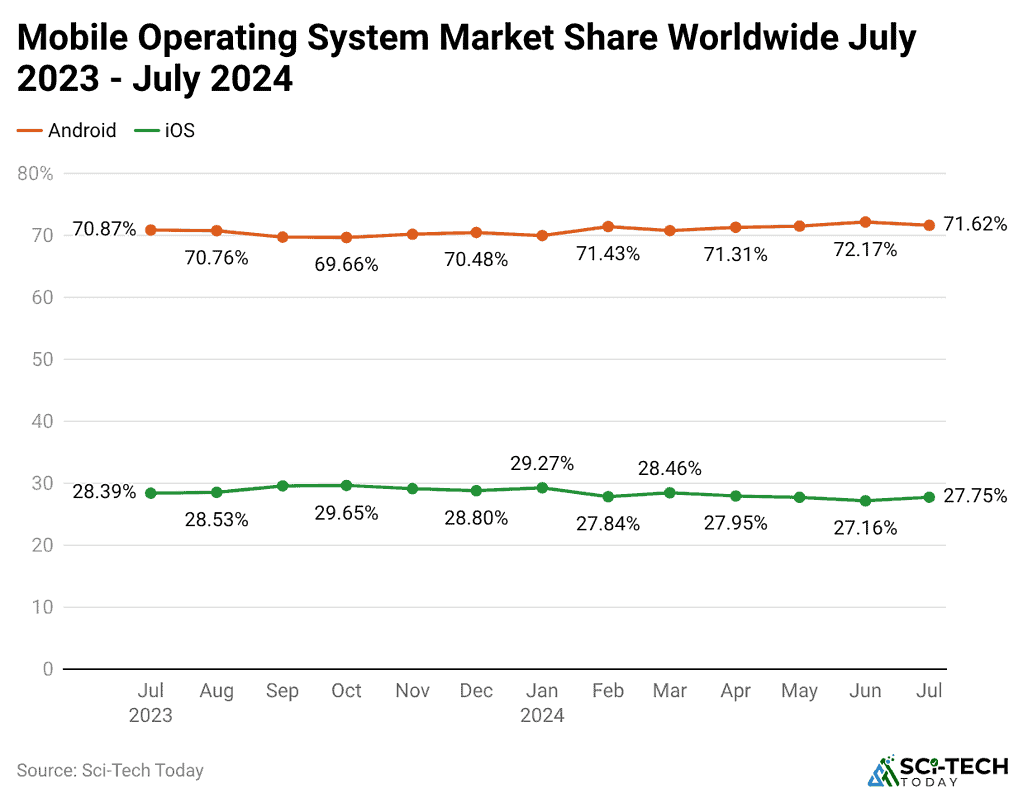 mobile-operating-system-market-share-worldwide-july-2023-july-2024