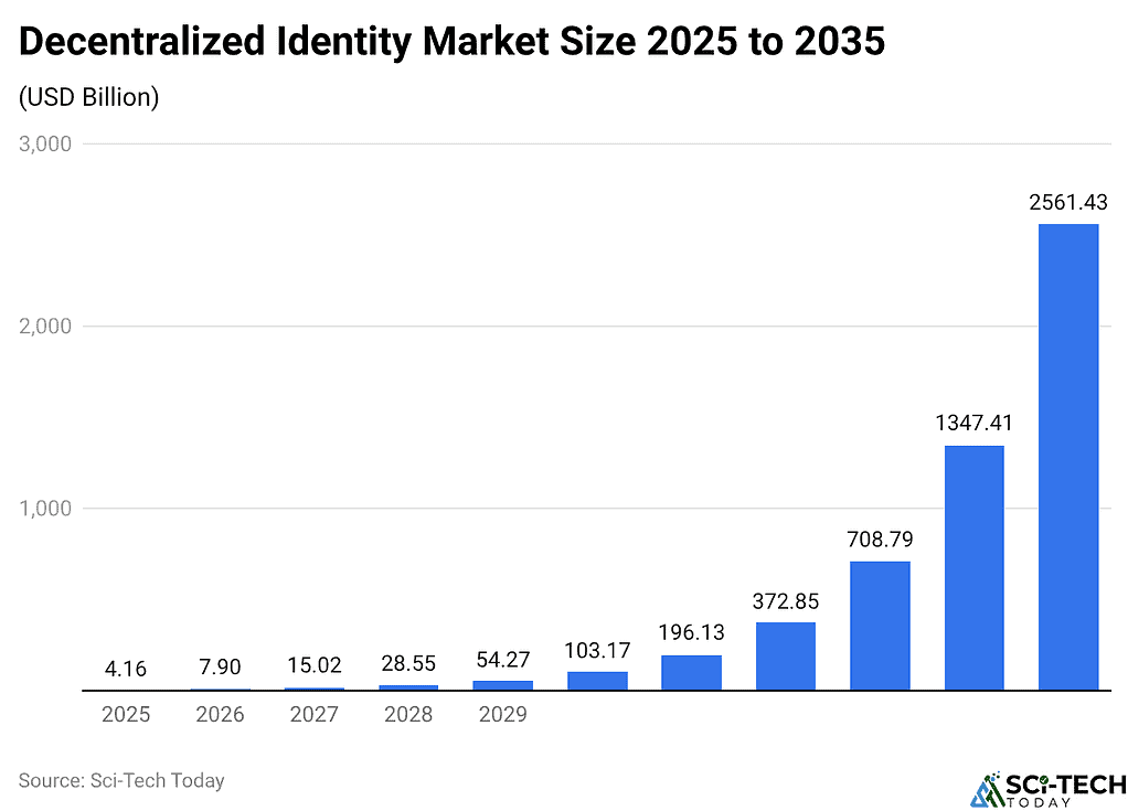 Decentralized Identity Market Size 2025 to 2035