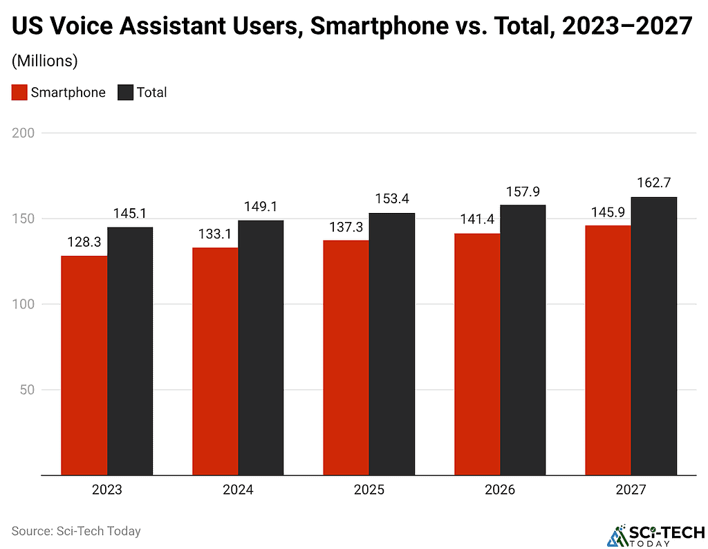 US Voice Assistant Users, Smartphone vs. Total, 2023–2027