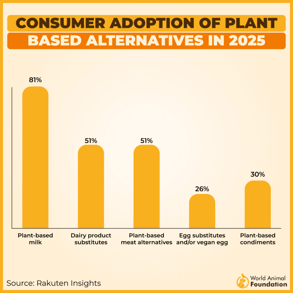 consumer adoption of plant based alternatives in 2025