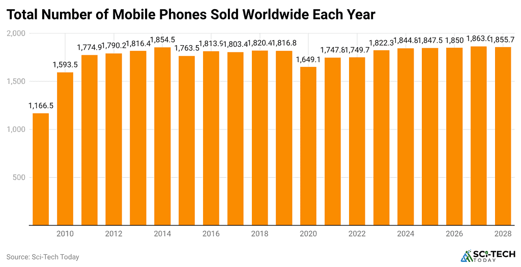 total-number-of-mobile-phones-sold-worldwide-each-year