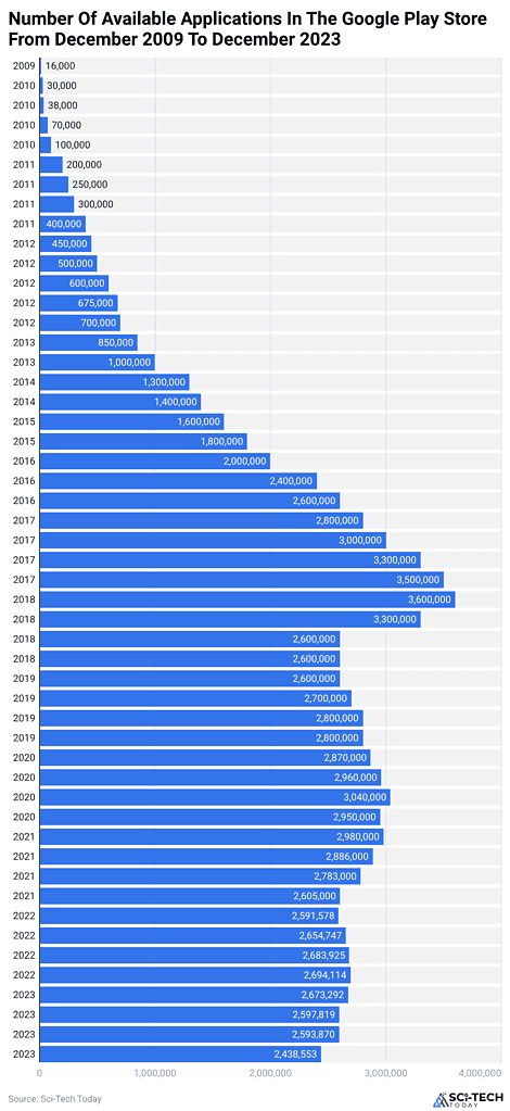number-of-available-applications-in-the-google-play-store-from-december-2009-to-december-2023